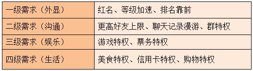 看QQ会员如何实现品牌资产增值？,互联网的一些事